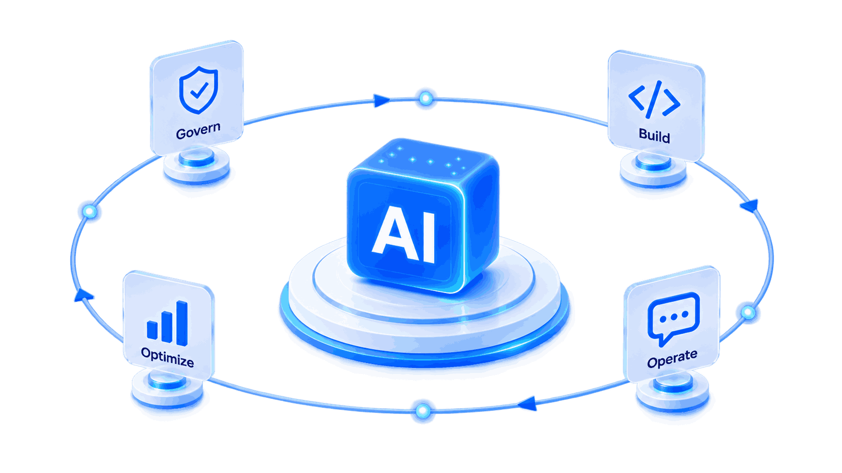 PrimeSoft Agentic AI Framework, AI at the center of the Build · Operate · Optimize · Govern lifecycle