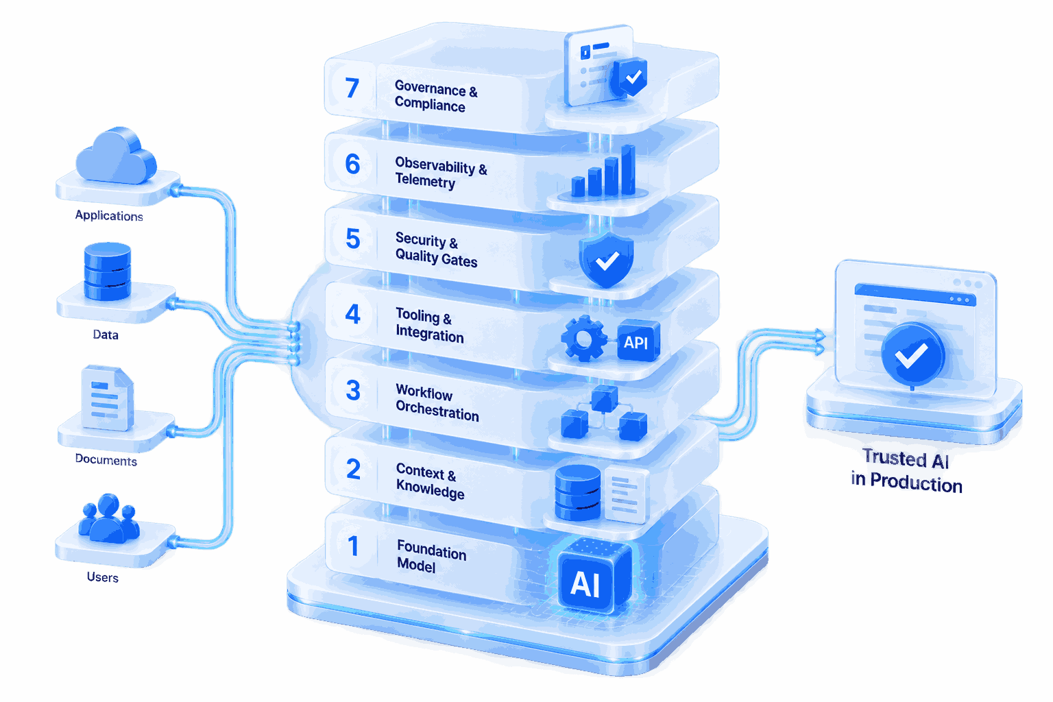 Diagram of a 7-layer AI stack, Foundation Model, Context & Knowledge, Workflow Orchestration, Tooling & Integration, Security & Quality Gates, Observability & Telemetry, and Governance & Compliance, turning applications, data, documents, and users into trusted AI in production.