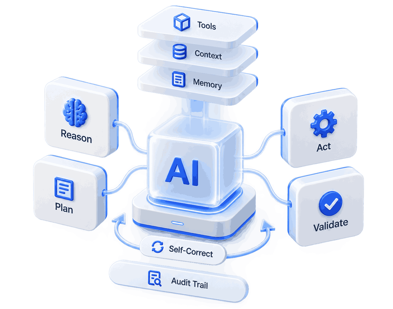 AIDLC agentic loop, Reason, Plan, Act, Validate around an AI core with Tools, Context and Memory, Self-Correct and an Audit Trail