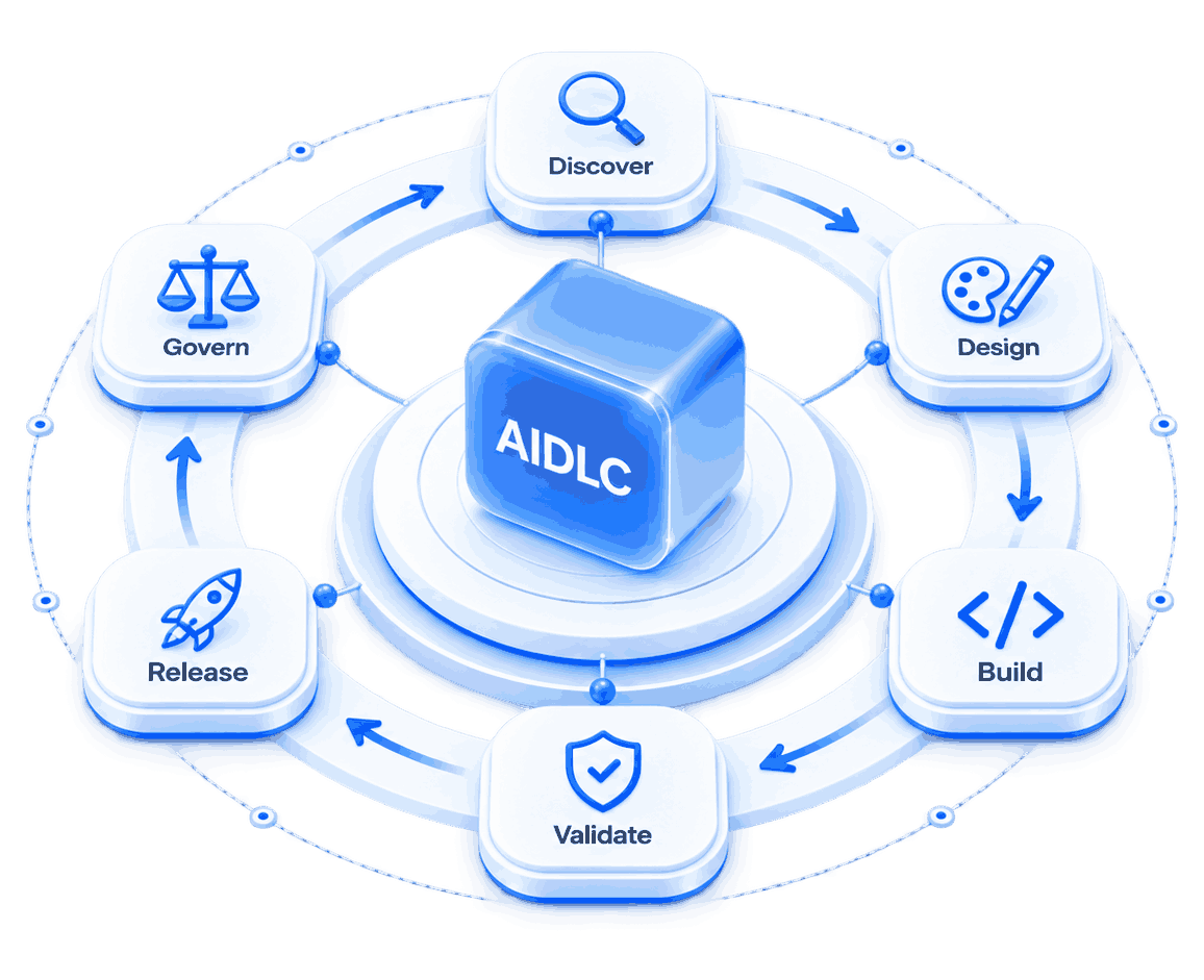 The AIDLC lifecycle, Discover, Design, Build, Validate, Release and Govern circling an AI core