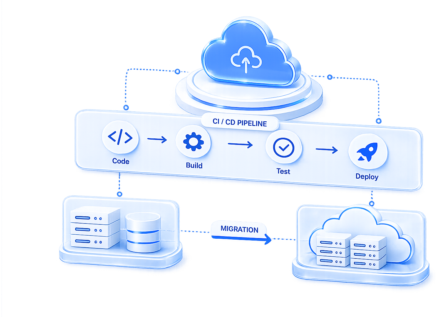 PrimeSoft Cloud & DevOps, CI/CD pipeline, cloud migration illustration
