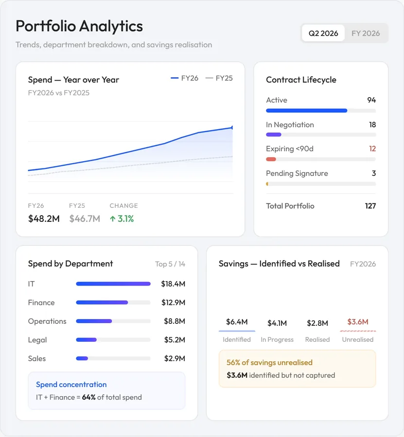 ContractIQ Portfolio Analytics dashboard, spend trends, contract lifecycle, department breakdown, and savings realization