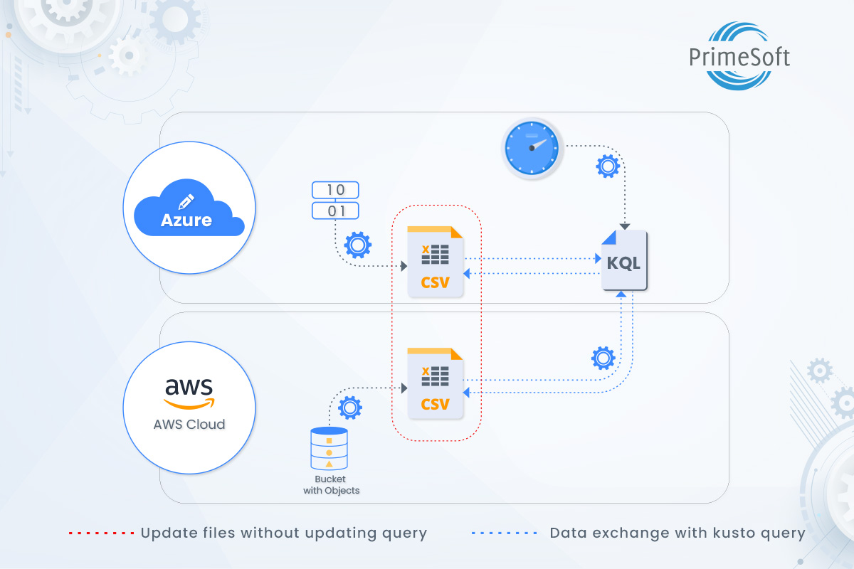 Microsoft Azure-Using External Data Into KQL