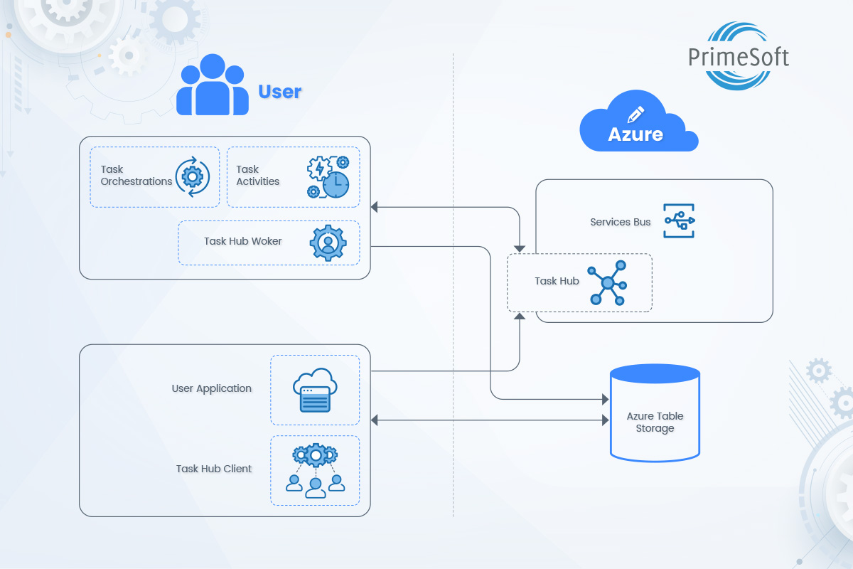 Durable Task Framework